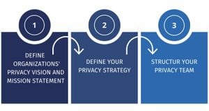 Navigational Challenges Of Privacy And Compliance For Businesses