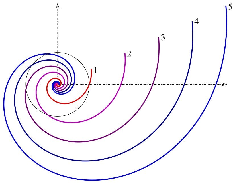 Logaritmik spiral ile elde edilebilecek farklı spiral davranışları.