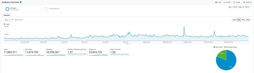 1 Ocak 2019 - 31 Aralık 2019 Google Analytics verileri