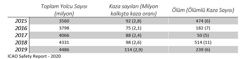 Son 5 yılda ticari uçuşlarda görülen yolcu, kaza ve ölüm sayıları