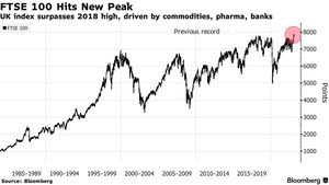 FTSE 100 Reaches New Heights With Optimism