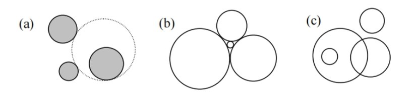 (a) Apollonius Problemi'nin bir çözümünde, (b) Descartes Konfigürasyonunda, (c) genel bir konfigürasyonda dört daire