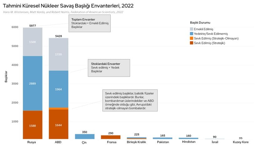 Tahmini Küresel Nükleer Savaş Başlığı Envanterleri (2022)