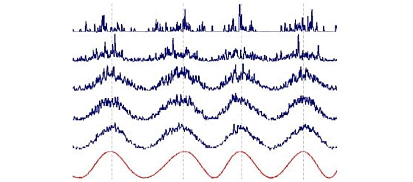 Bu sonuçları daha modern deney düzenekleriyle elde etmek de mümkündür. Daha modern düzeneklerde çift yarık yerine fotoçoklayıcı (İng: "photomultiplier"), filtreler ve CCD kamera gibi teknolojiler kullanılmaktadır. Tekil fotonların bıraktığı iz, en üstteki sinyalde görüldüğü gibi ayırt edilebilecek kadar eşsizdir (her bir çıkıntı bir elektron sinyaline karşılık gelmektedir). Ancak zaman geçip de ekrana düşen elektronların sayısı arttıkça, yani daha aşağıdaki grafiklere doğru indikçe, bu elektronların ürettiği sinyal bir dalgaya dönüşmektedir.