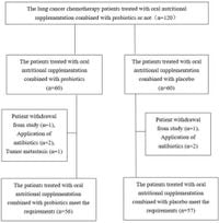 The effect of oral nutritional supplementation combined with probiotics on the liver function and intestinal microflora in lung cancer chemotherapy patients through the gut-liver axis - Scientific Reports
