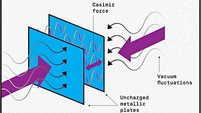 Casimir Etkisi Nedir? Kuantum Mekaniği, Enerji Verilmeden Gerçekleşen Hareketleri Açıklayabilir mi?