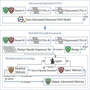 New Malware Technique Evades Detection Using Active Opcode Method