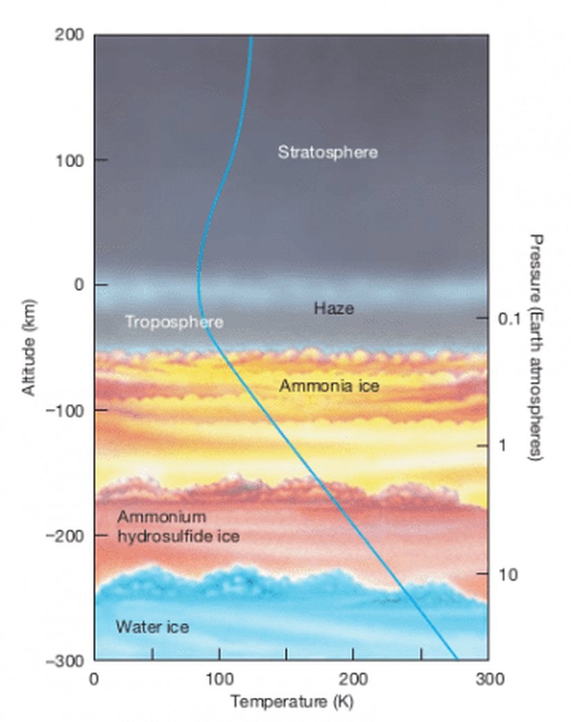 Sat&uuml;rn'&uuml;n atmosfer yapısı