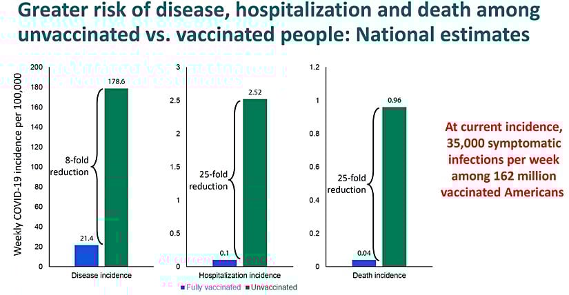 Aşılananlar arasında hastalığa yakalanma oranları aşısızlara kıyasla 8 kat, hastanelik olma oranları 25 kat, ölme oranları 25 kat daha düşük.