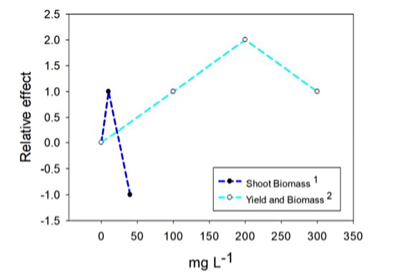 Şekil 6.  Bitkilere uygulanan TiO2 NP'lerinin göreceli etkileri. Y ekseni üzerinde sıfır numarası kontrol tedavisini temsil eder, pozitif bir değer NP'lerin pozitif etkisini, negatif bir değer belirtilen değişkende olumsuz bir etkiyi gösterir. Üst simge referansı belirtir: dragonhead bitkileri 1 ve buğday bitkileri 2