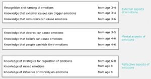 New Study Reveals Insights On Preschool Children's Emotion Comprehension