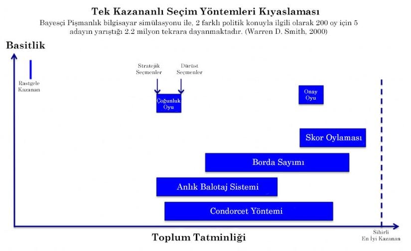 Bazı yöntemler, diğerlerinden daha iyidir. Daha sağa yakın olanlar, seçmen mutluluğunu maksimize etmektedir. Daha yüksekte olan yöntemler, daha basit yöntemlerdir. Bir çubuğun genişliği, farklı dürüst/stratejik seçmen oranlarına bağlı olarak o yöntemin verebileceği sonuçların çeşitliliğini göstermektedir.