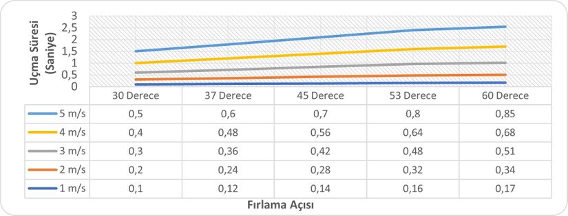 Yatay Atış Hareketinde Hız ve Açı Değerlerine Göre Uçma Süresi Grafiği