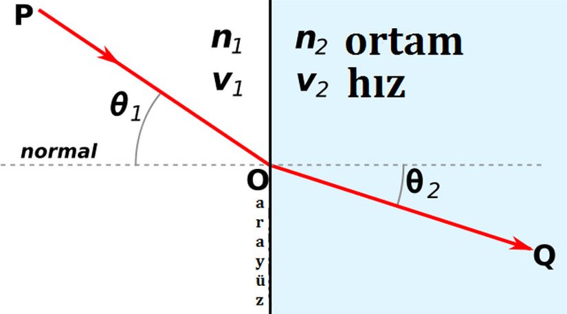 Snell Yasası ve Kırılma İndisi