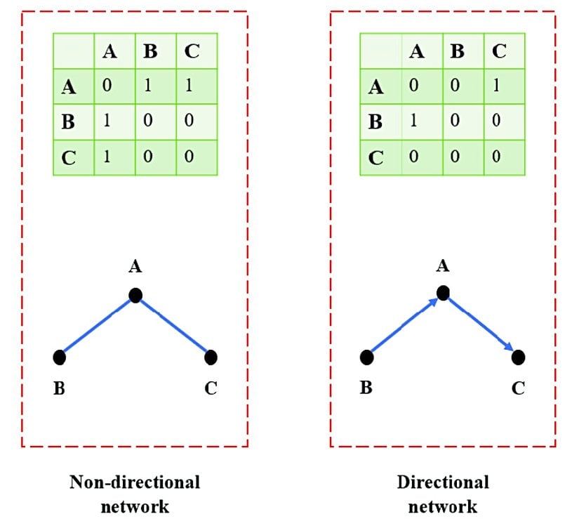 Soldan sağa Yönsüz ve Yönlü Ağlar.