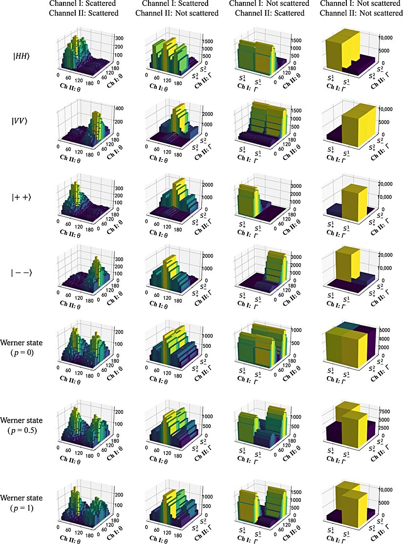 Şekil-3: Saçılma deneylerinin simülasyon sonuçları.