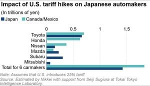 Japanese Exporters Brace For U.S. Tariffs Impact