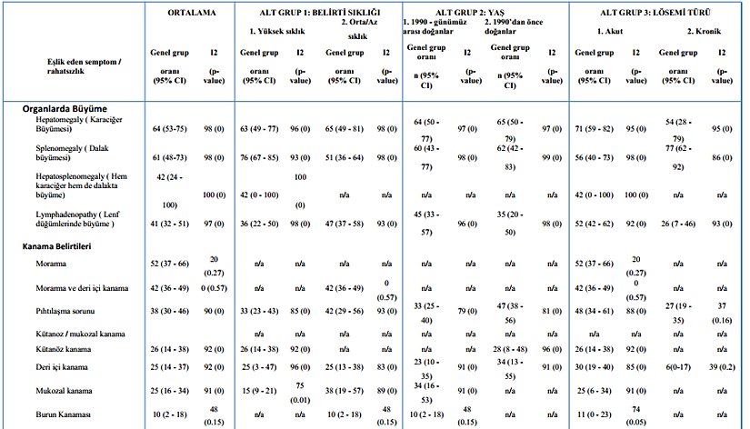 Esasen organ büyümesi ve kanama bozuklukları en net belirtiler arasındadır ancak ne yazık ki ikisi de oldukça geç evre belirtiler arasında yer alıyor bu nedenle bu iki sınıf belirtiye binaen hastaneye yatan çocuklarda prognoz genellikle kötüye gidiyor.