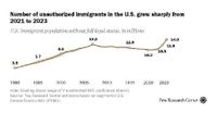 U.S. Unauthorized Immigrant Population Reached a Record 14 Million in 2023