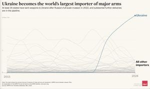 Ukraine Becomes World’s Largest Arms Importer Amid Russian Conflict