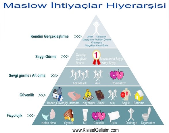 Maslow'un İhtiyaçlar Hiyerarşisi