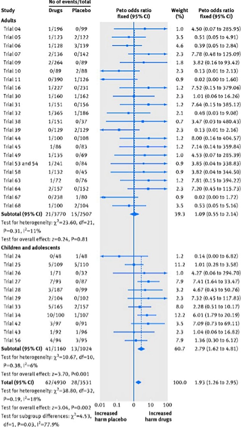 Şekil 4 Seçici serotonin geri alım inhibitörleri (SSRI) veya serotonin-norepinefrin geri alım inhibitörleri (SNRI) alan hastalarda agresif davranışların randomizasyon sonrası plasebo ile karşılaştırıldığı meta-analiz
