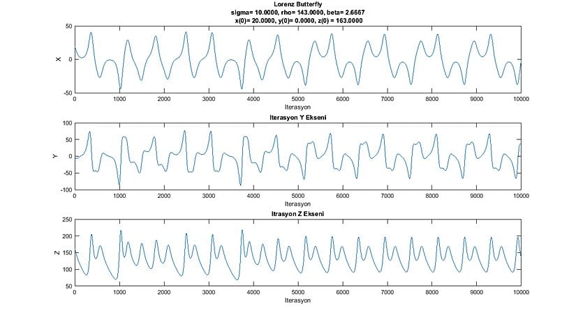 X,Y,Z Parametrelerinin Zamana Göre Evrimi (Grafik-11)