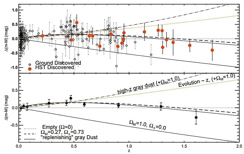 Bizden uzaktaki süpernovaların gözlemlenmesi, yalnızca karanlık enerjinin varlığını keşfetmemize değil, aynı zamanda karanlık enerjinin "gri toz" gibi çeşitli alternatiflerinden ayırt edilebilmesine de olanak tanıdı.