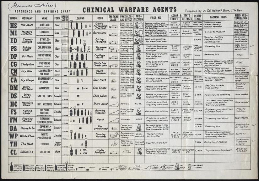 Kimyasal savaş eğitiminde kullanılan, en çok bilinen kimyasal silahların listelendiği bir kurs föyü. Listede kimyasal özelliklerinden çok pratik (!) ve taktik özelliklerine yer verilmiştir.
