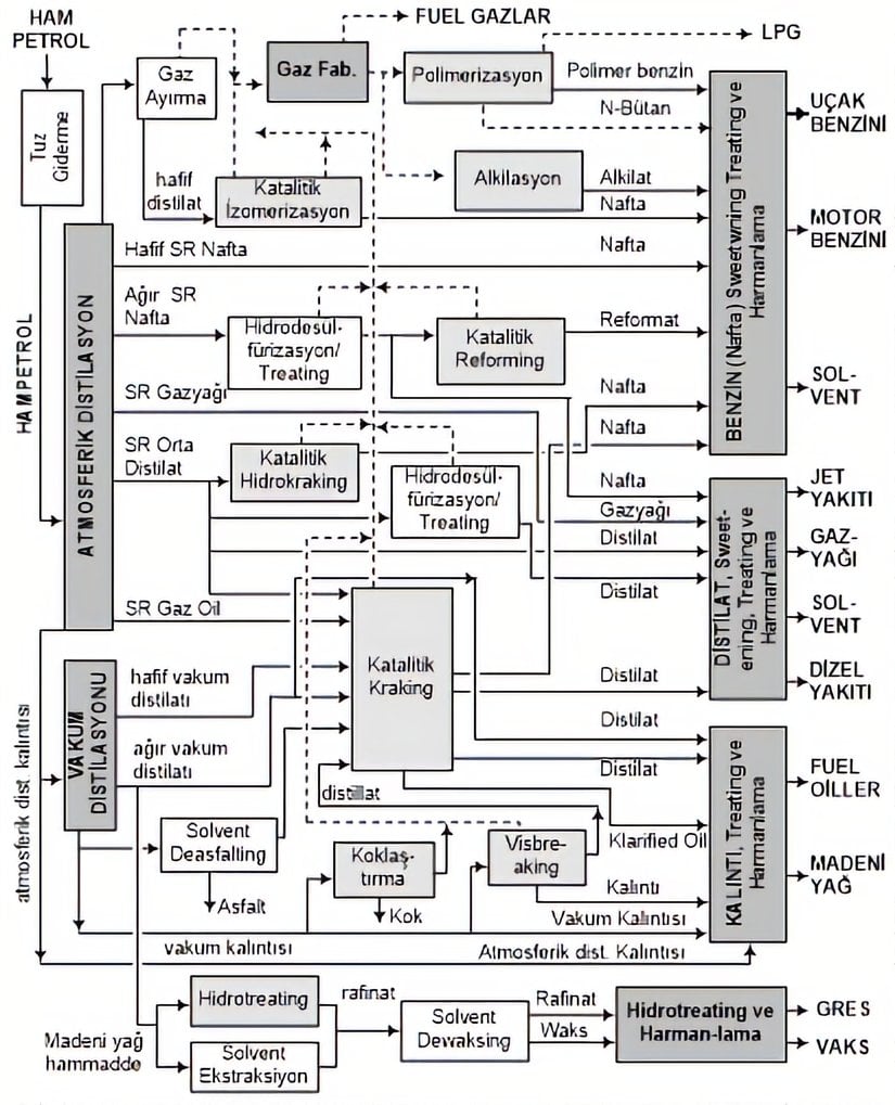 Rafinerideki işlemleri genel olarak gösteren bir akış şeması (Türkçe).