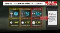 Severe Weather Awareness: Thunderstorm Warning Categories