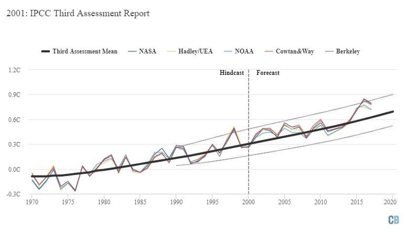 IPCC'nin hazırladığı Üçüncü Değerlendirme Raporu'nda öngörülen ısınma (ortalama öngörü kalın siyah çizgiyle, alt ve üst sınırlar ince kesik çizgilerle gösterilmektedir). Grafik Carbon Brief tarafından Highcharts kullanılarak hazırlanmıştır.