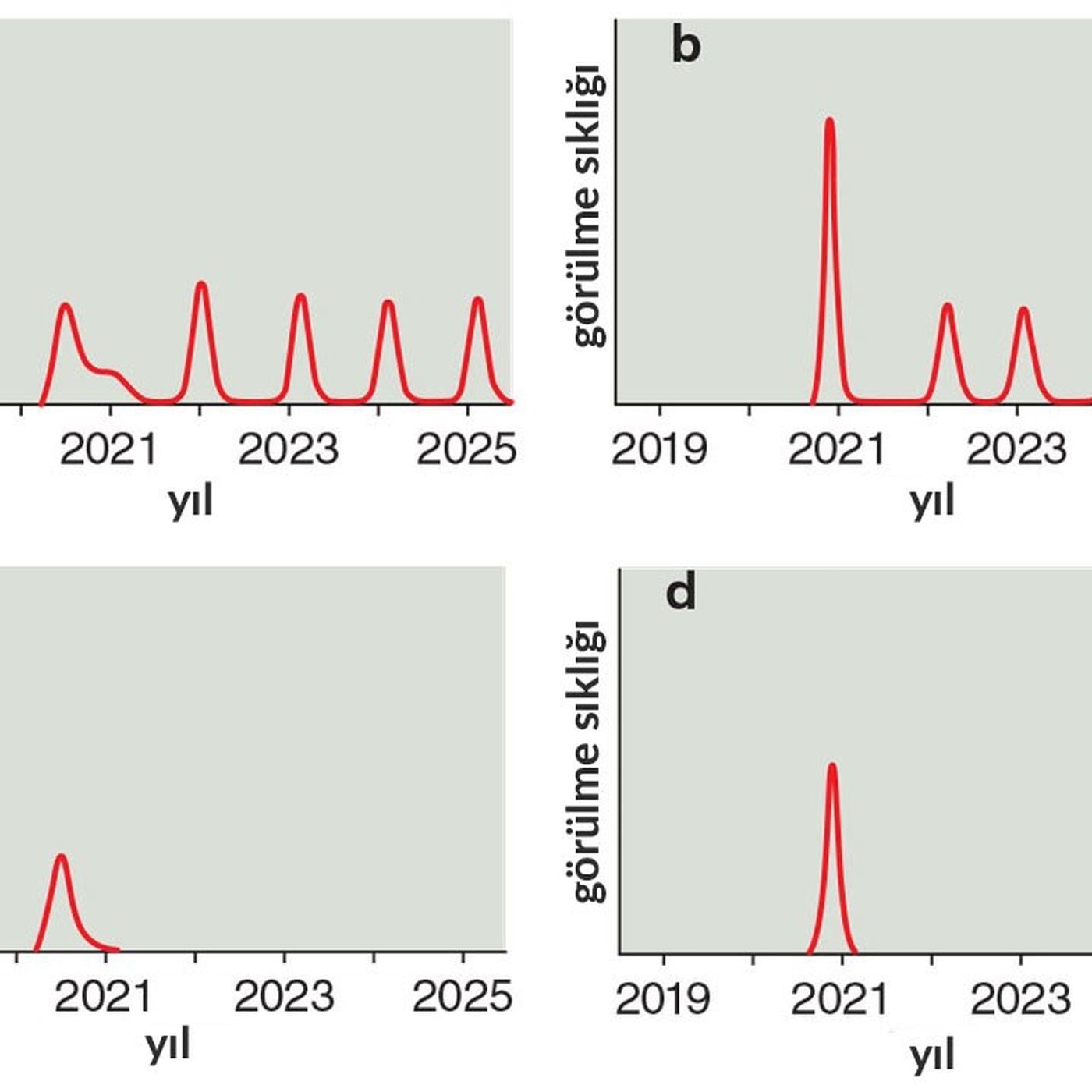COVID-19'un Sonu İçin Önümüzde 4 Olası Senaryo Var ve Hiçbiri, 2021'den Erken Bitiş Öngörmüyor!