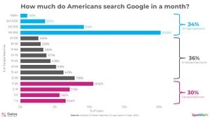 Study Reveals Americans Average 126 Google Searches Monthly