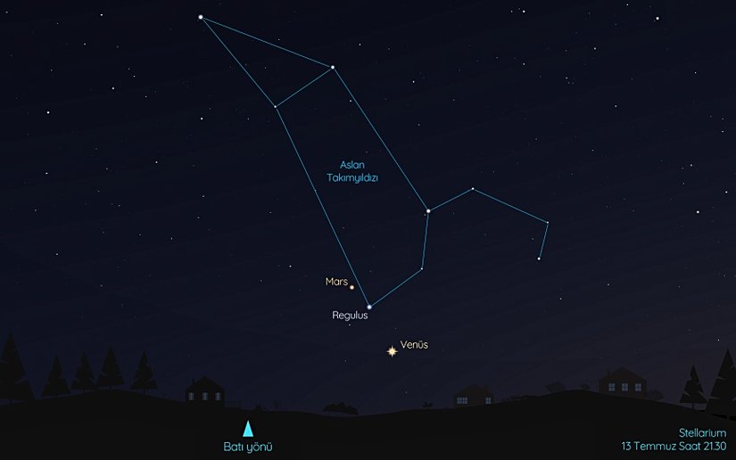 Mars da temmuz ayında akşamları gökyüzünde. Kızıl Gezegen, Güneş’in batışından sonra batı yönünde ufkun üzerinde ortaya çıkıyor ve yaklaşık iki saat sonra batıyor. Temmuz ayının ilk yarısında Mars ve Venüs, Aslan Takımyıldızı’nın en parlak yıldızı Regulus ile birlikte görülebilir.