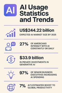 Top 40 AI Usage Statistics and Trends In 2025