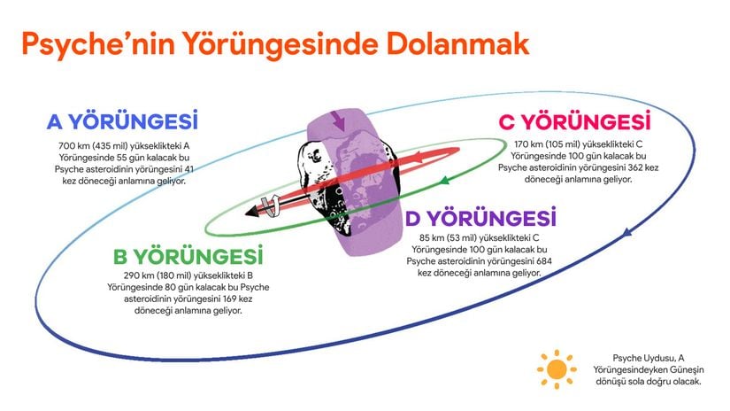 Psyche uzay aracı'nın asteroidin etrafındaki yörünge yükseklikleri