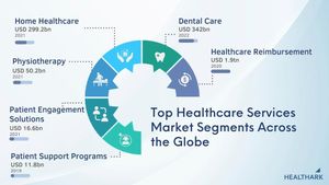 Significant Growth Forecasted For Global Healthcare Market By 2034