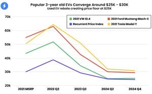 Electric Vehicle Sales Show Divergent Trends Globally