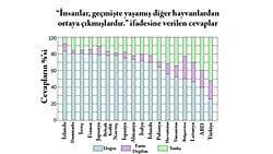 Evrim, Halk Arasında Ne Kadar Kabul Ediliyor?