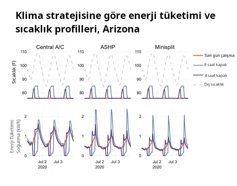 Enerji modelleri, Phoenix'in sıcak ve kuru yaz havası gibi belirli koşullar altında bir evin ne kadar enerji tüketeceğini gösterebilir. Araştırmacılar üç farklı HVAC teknolojisi ve üç farklı sıcaklık ayarlama stratejisi üzerinde çalıştılar.