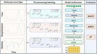 Spatio-temporal epidemic forecasting using mobility data with LSTM networks and attention mechanism - Scientific Reports