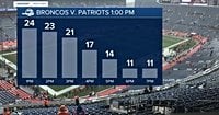 Arctic cold, light snow set the stage for Broncos’ AFC Championship