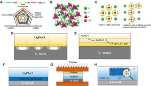 New Study Reveals Disorder Boosts Lithium-Ion Transport