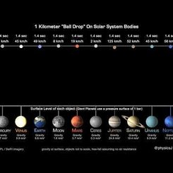 Güneş Sistemi Top Düşürme Deneyi