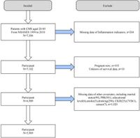 The association of nutritional and inflammatory status with cardiovascular and all-cause mortality risk among US patients with metabolic syndrome - Scientific Reports
