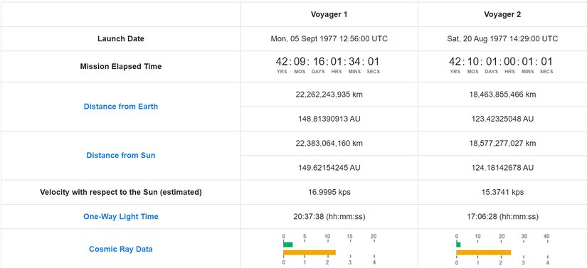 Voyager araçlarının anlık durumu (21 Haziran 2020 itibariyle). En güncel halini görmek için bu görselin kaynağına tıklayabilirsiniz.