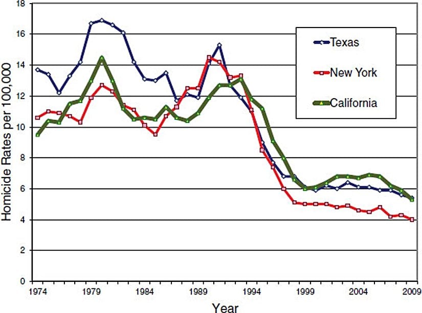 Texas, California ve New York'taki cinayet oranları