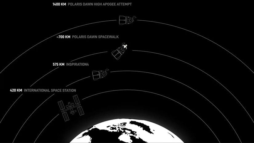 Uluslararası Uzay İstasyonu'nun, İlk tamamen sivil mürettebattan oluşan ticari insanlı uzay görevi Inspiration4'ün ve Polaris Dawn görevinin karşılaştırmalı   yörünge yükseklikleri.