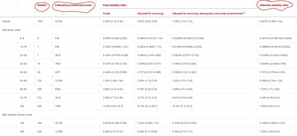 Çin'deki vakaların yaşa göre mortalite oranları